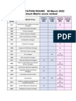 Act Invitation Round 28 March 2022 Minimum Matrix Score Ranked