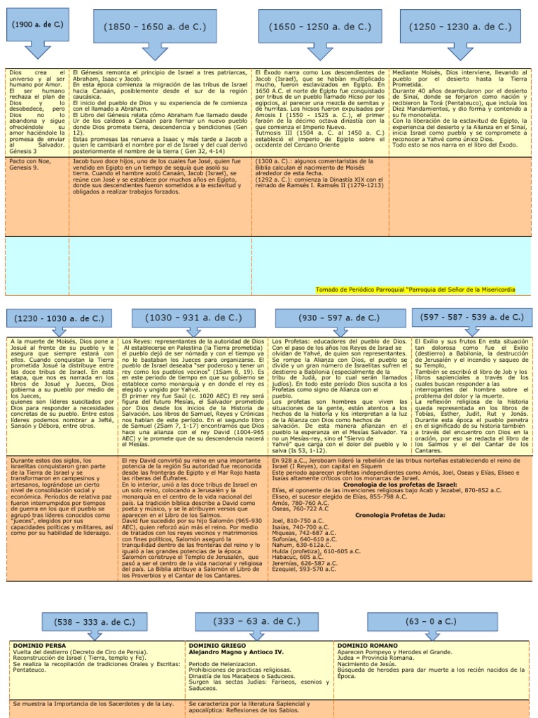 Historia de la Salvación en la Biblia | PDF | Jesús | Libro del éxodo