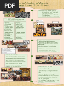 Historical Foundation of Education Timeline