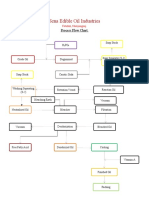 Sena Edible Oil Industries: Process Flow Chart