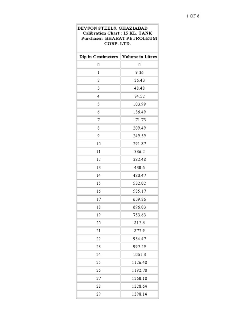 Devson Steels, Ghaziabad Calibration Chart 15 KL. TANK Corp. Ltd. Dip