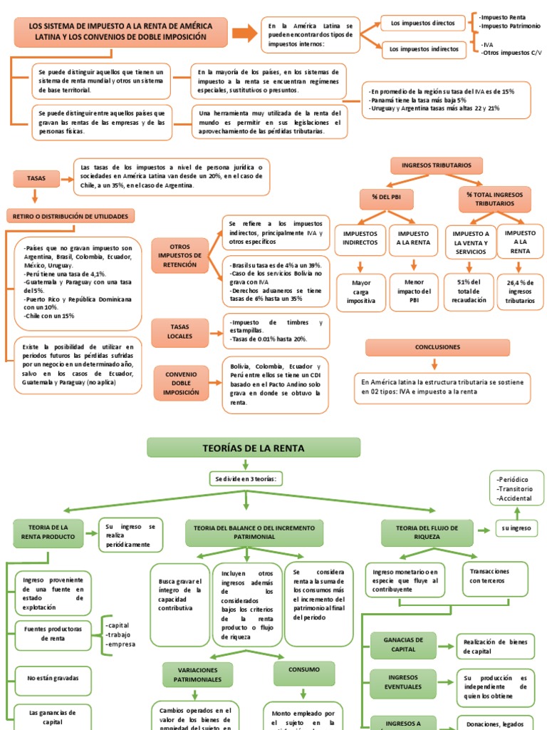Trabajo Mapa Conceptual | PDF | Impuestos | Impuesto sobre la renta