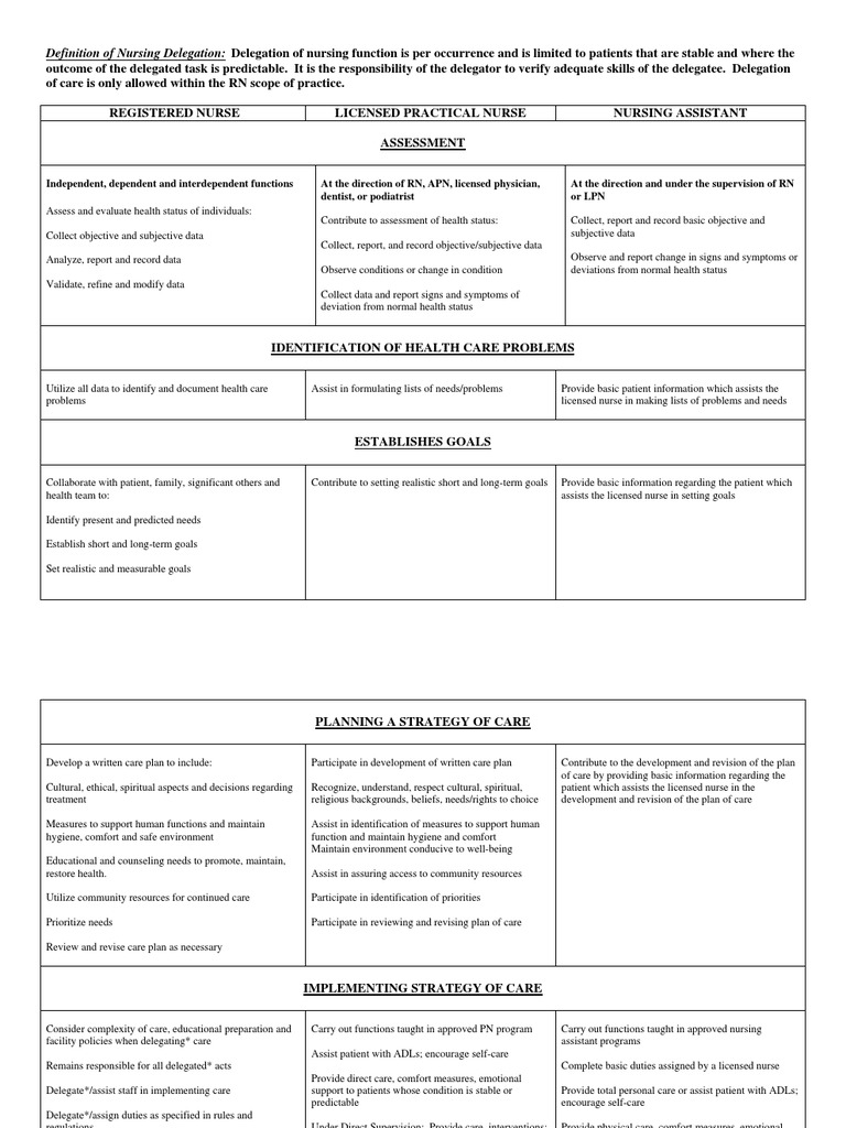 Nursing Delegation PDF Health Care Nursing