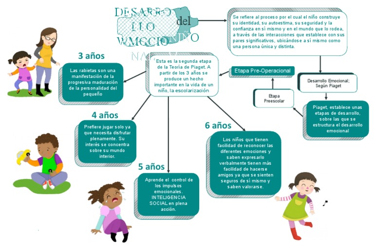 Desarrollo Emocional Infantil según Piaget | PDF | Las emociones ...