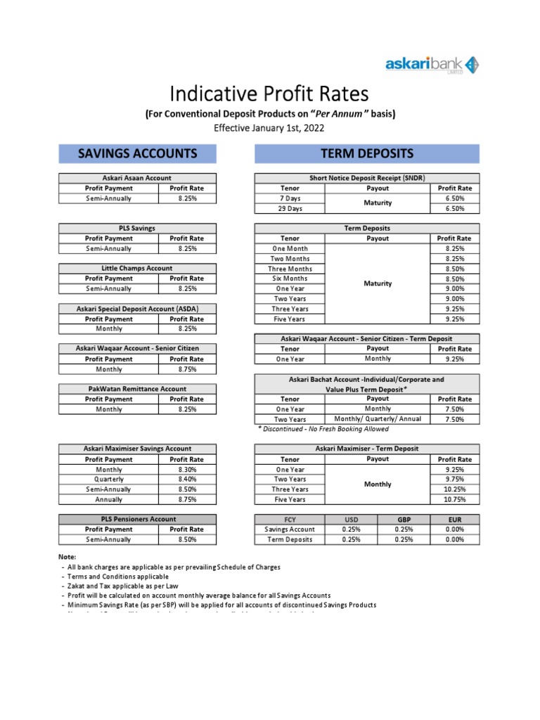 Indicative Profit Rates Savings Accounts Term Deposits PDF