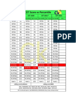 CET Score Vs Percentile