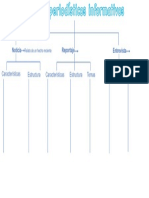 Noticia Reportaje Entrevista: Características Estructura Características Estructura Temas Partes Tipos