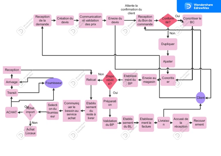 Processus de gestion des commandes | PDF | Comptabilité