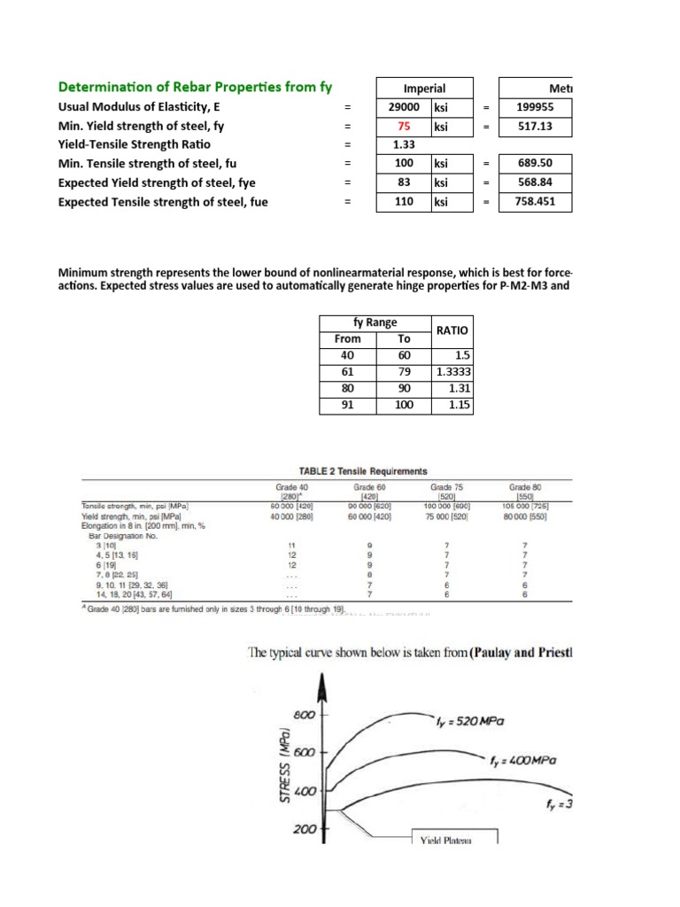 Rebar Yield Strength Properties Analysis | PDF | Strength Of Materials ...