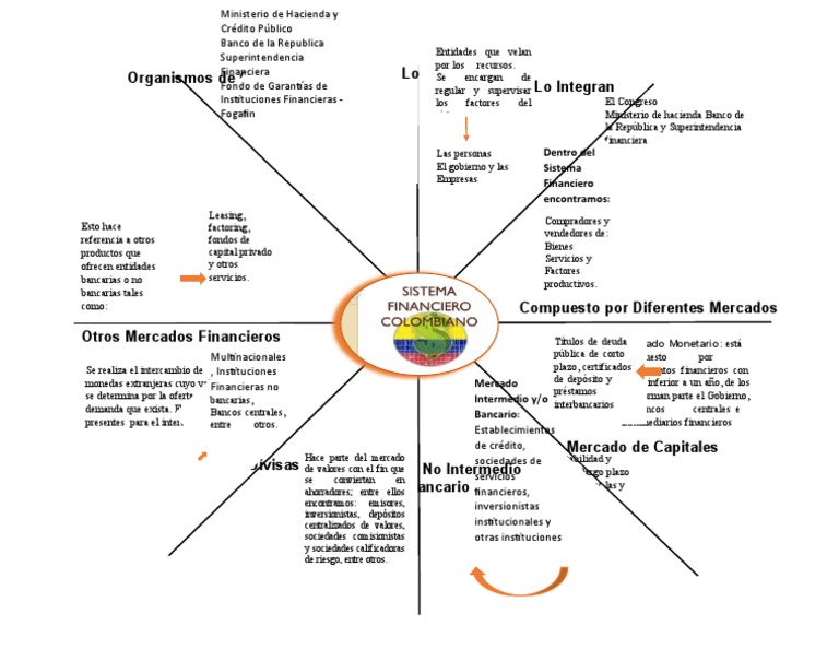 Mapa Cognitivo Tipo Araña | PDF | Bancos | Mercado (economía)
