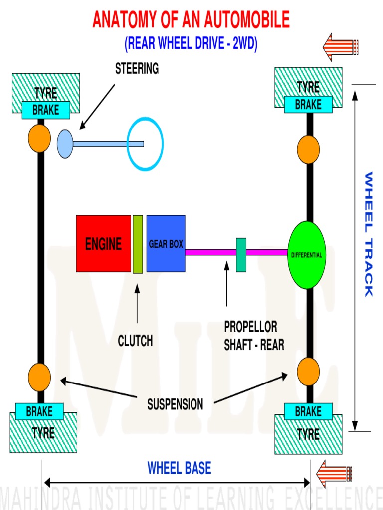 Automobile Systems Overview | PDF