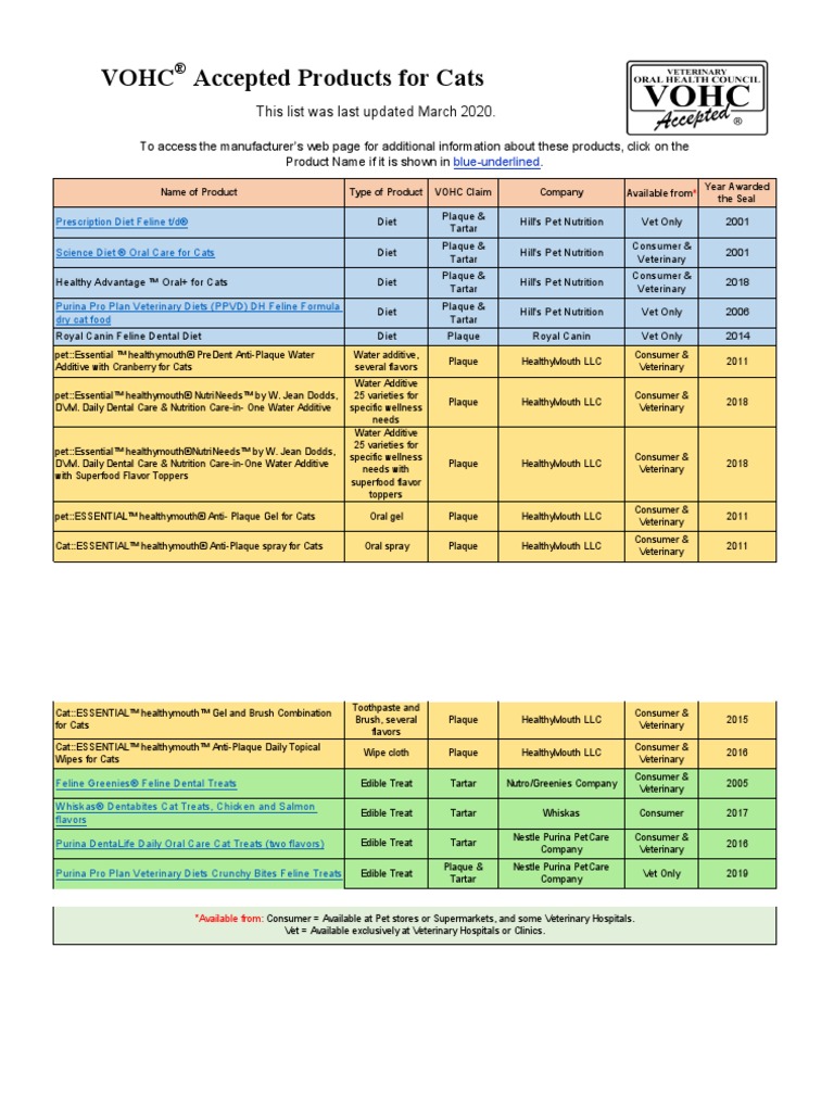 Vohc Cat Products List