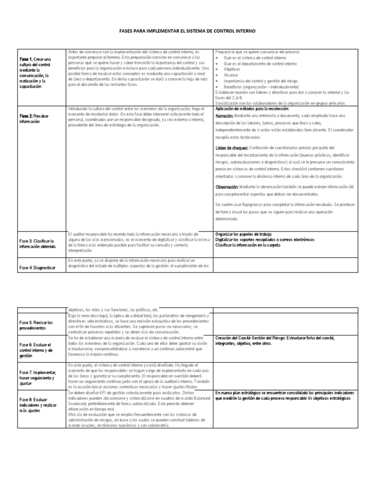 Fases del Sistema de Control Interno | PDF | Planificación | Análisis FODA