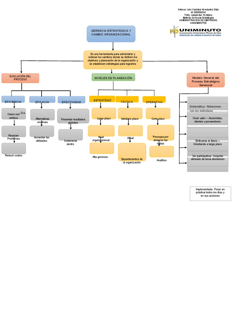 Actividad 1 Mapa Conceptual Gerencia Estrategica Pdf Pdf