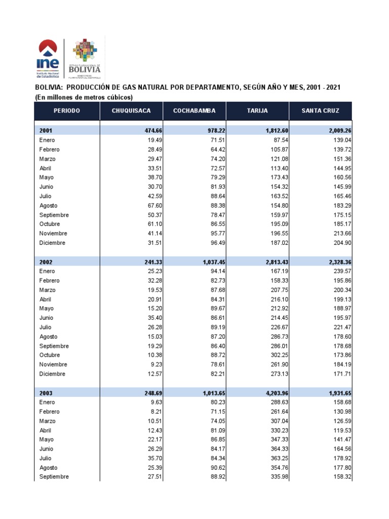 Producción de Gas Natural en Bolivia | PDF | Economias