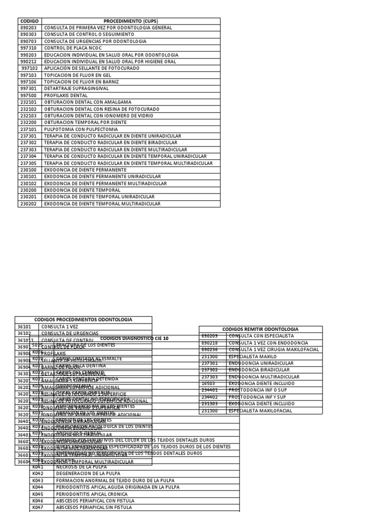 Codigos Odontologia PDF Odontología Anatomia dental
