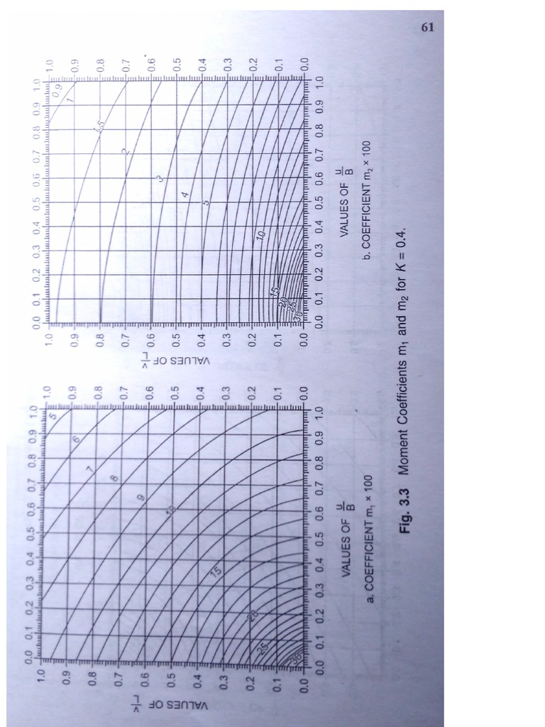 Pigeauds Curves | PDF