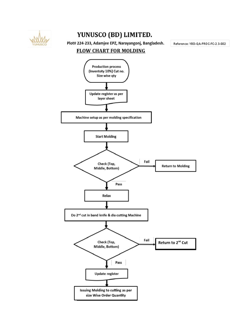 Molding Qa Flow Chart | PDF