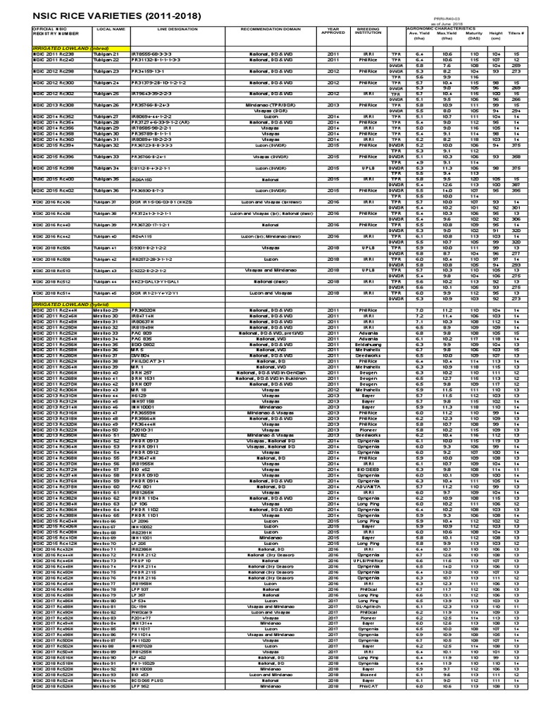 Nsic Varieties 2011 To 2018 | PDF