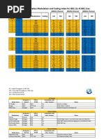 Mikrotik Wireless Modulation and Coding Index For 802.11N & 802.11ac