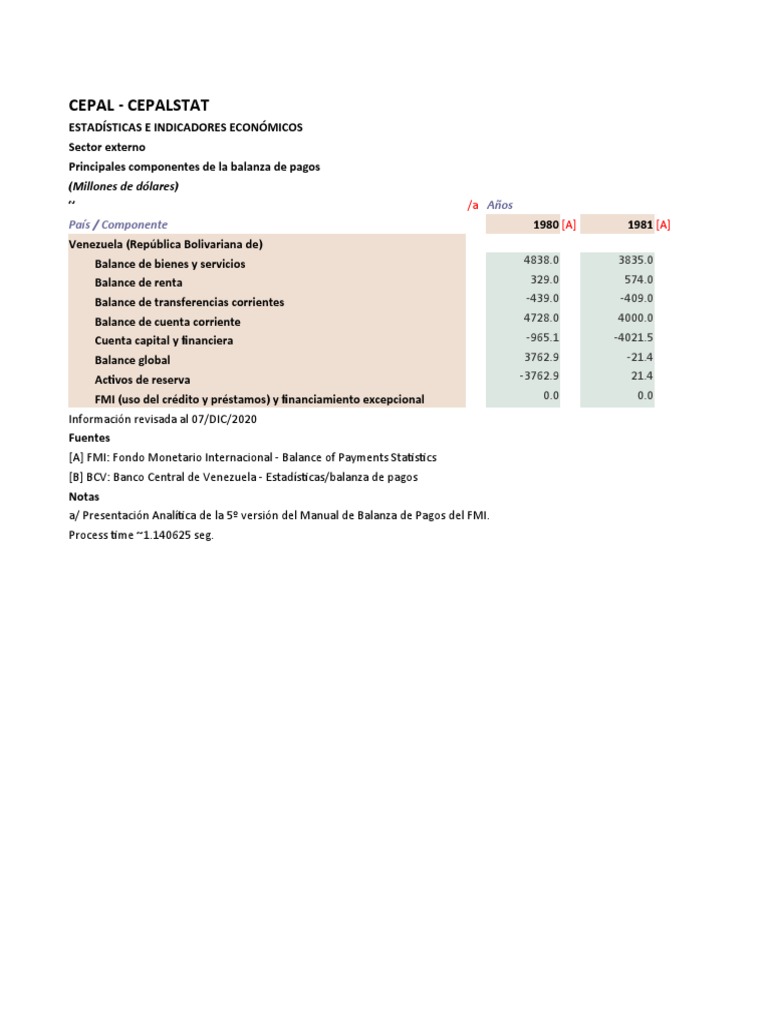 Principales Componentes de La Balanza de Pagos Venezuela | PDF