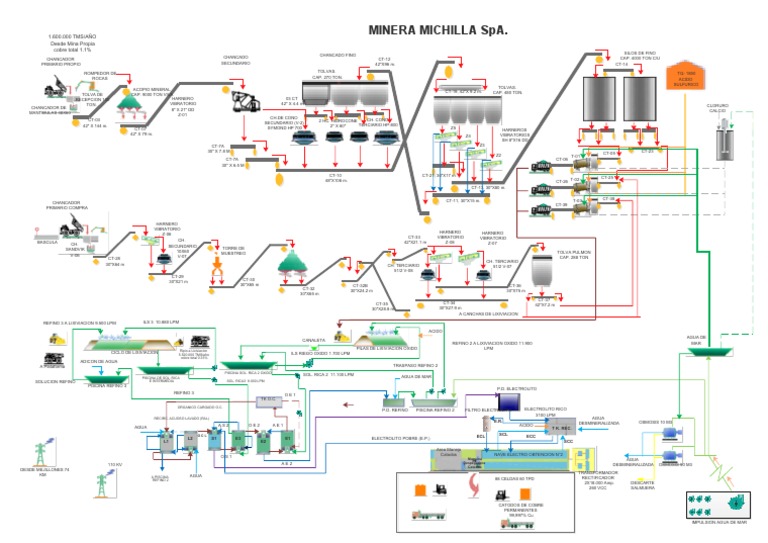 DIAGRAMA DE FLUJOS PLANTA Michilla SpA | PDF | Química | Ciencias fisicas