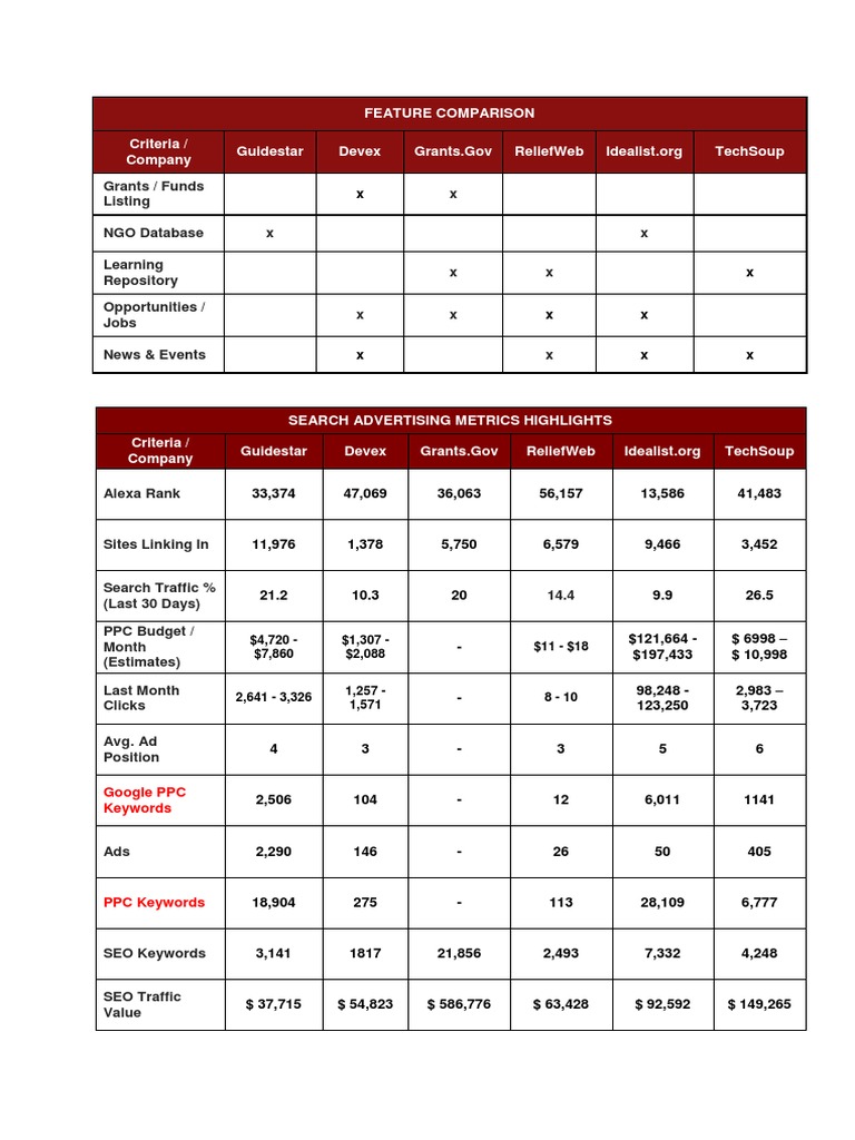 Feature Comparison Criteria / Company Guidestar Devex Grants Gov