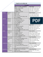 Parts of Speech: Name Basic Idea Examples