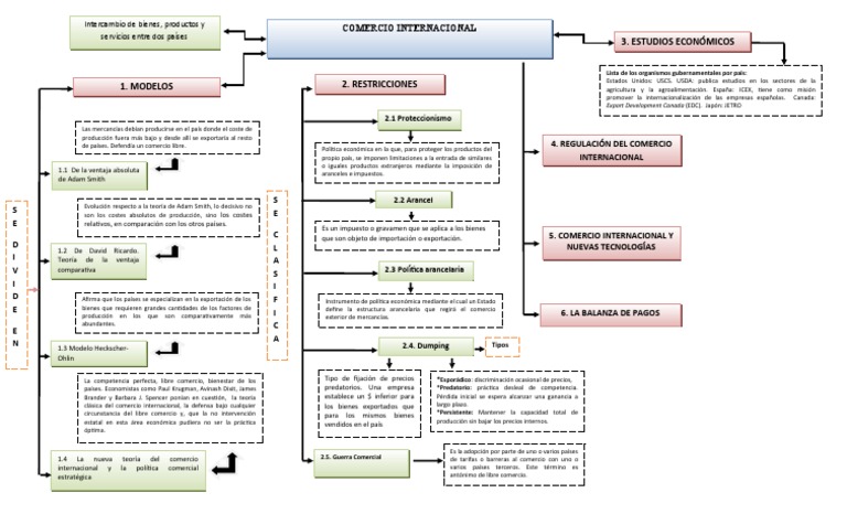 Mapa Conceptual Comercio Internacional