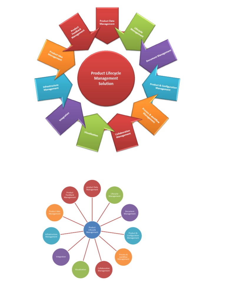 Product Lifecycle Management Solutions | PDF | Product Lifecycle ...