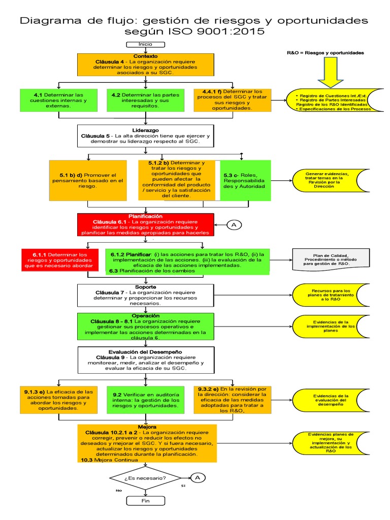 Diagrama de flujo: gestión de R&O ISO 9001 | PDF | Planificación ...