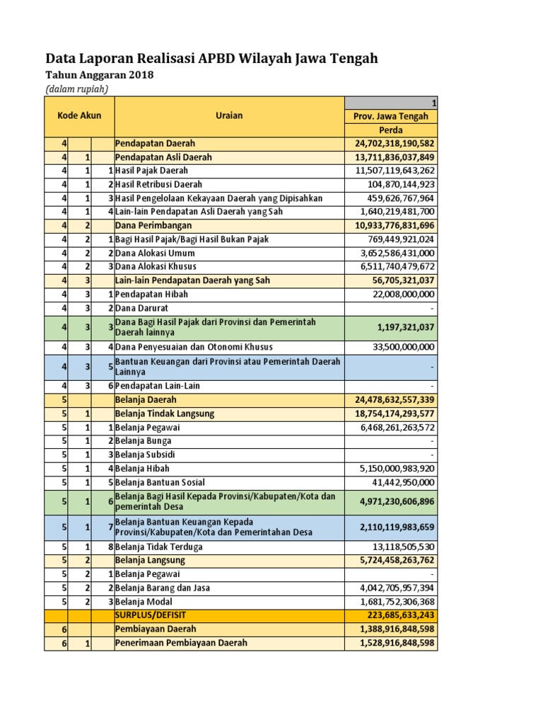Realisasi Anggaran APBD 2025 Sulawesi Tengah Capai 63,68 Persen