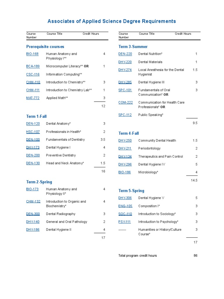 Associates of Applied Science Degree Requirements PDF Dental
