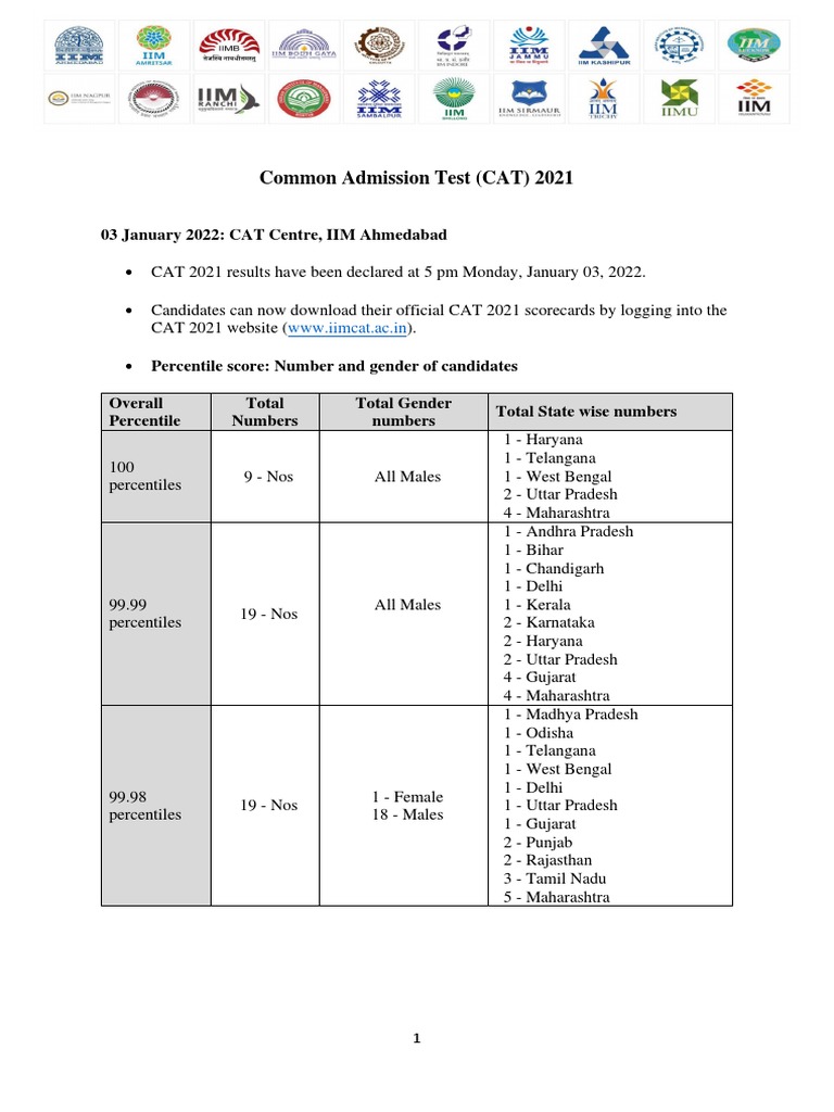 Common Admission Test (CAT) 2021 03 January 2022 CAT Centre, IIM