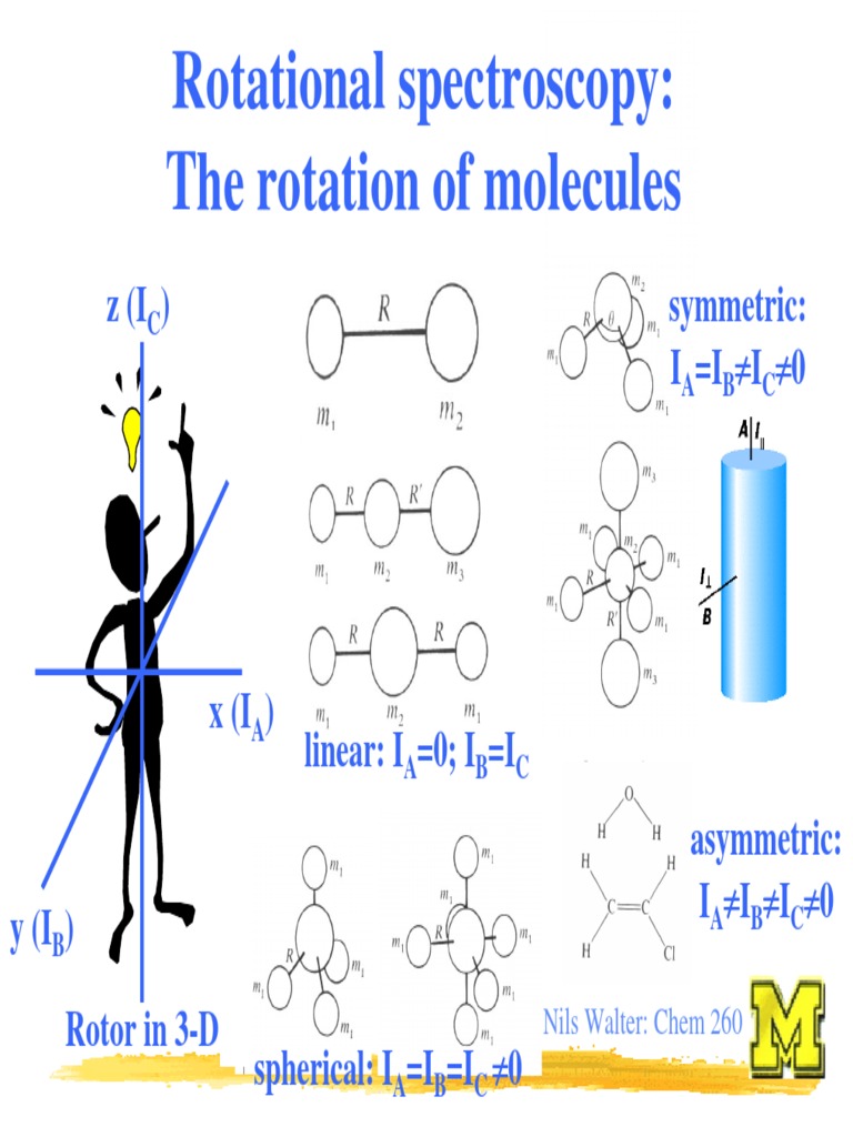 Rotational Spectroscopy The Rotation of Molecules Z (I) Symmetric I I I 0 PDF Physical