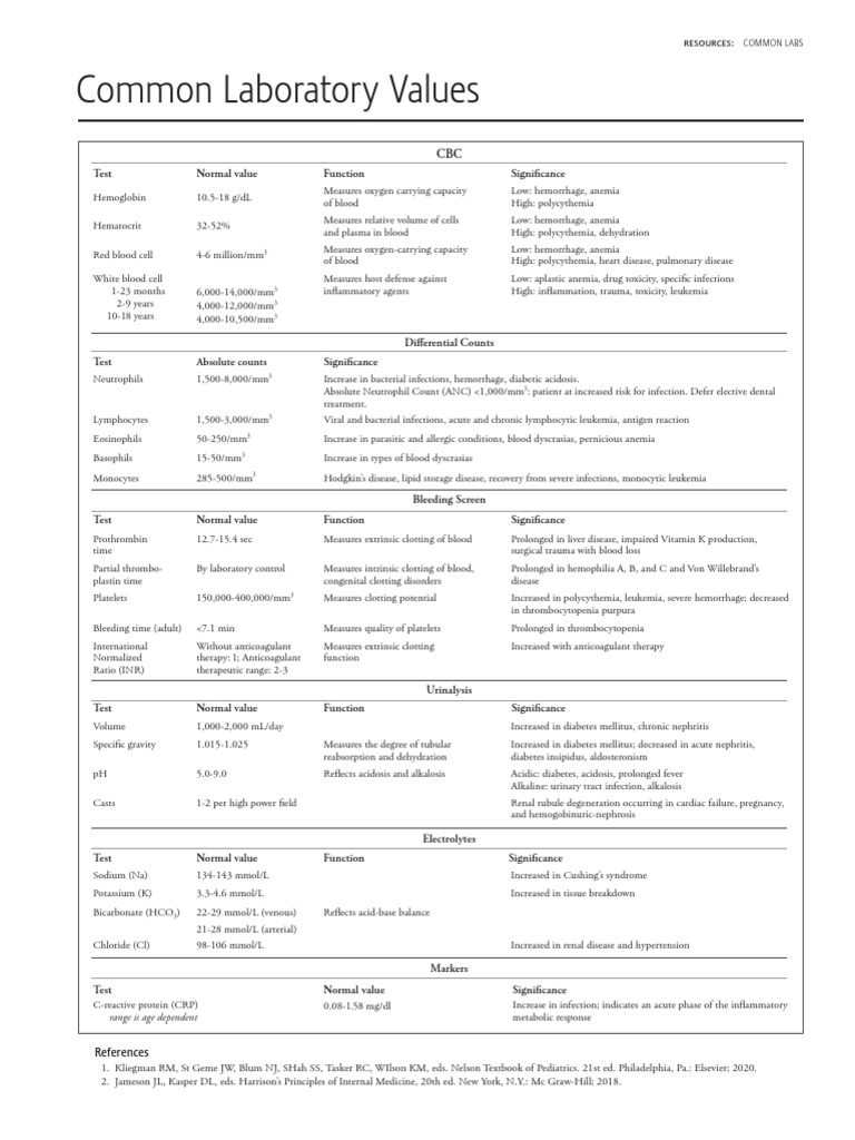 Common Laboratory Values: Test Normal Value Function Significance | PDF ...
