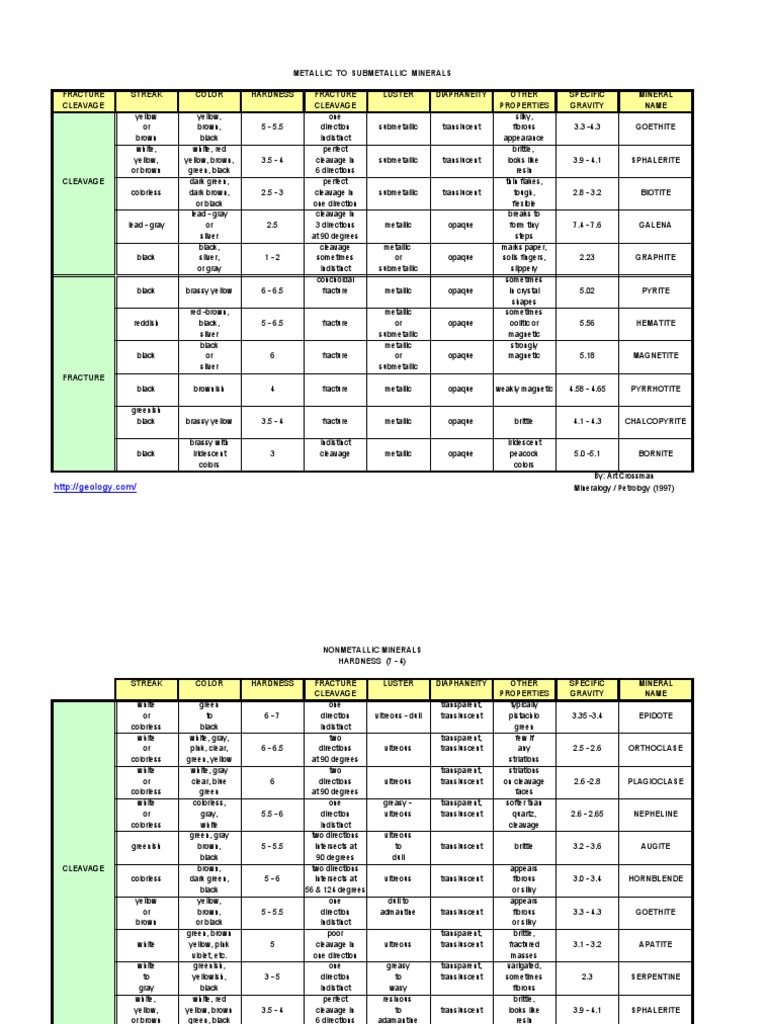 Metallic and Submetallic Minerals Chart | PDF | Minerals | Mineralogy