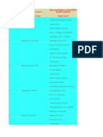 Name & Code of Study Centre Study Centre Name and Address of The IGNOU Study/Programme