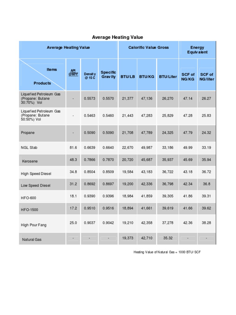 Heating Values Liquefied Petroleum Gas Propane