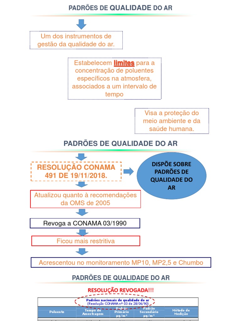 Padrões de Qualidade do Ar: Revisão da Resolução CONAMA 491/2018 | PDF ...