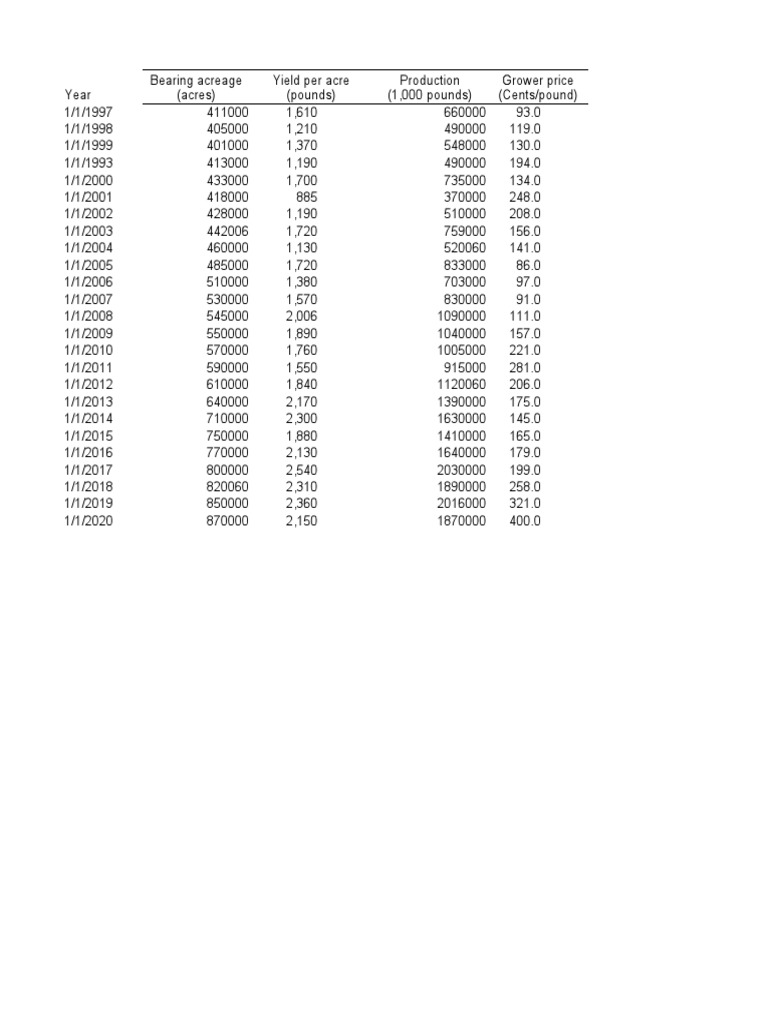 US Tree Nut Production PDF Land Management Metrology