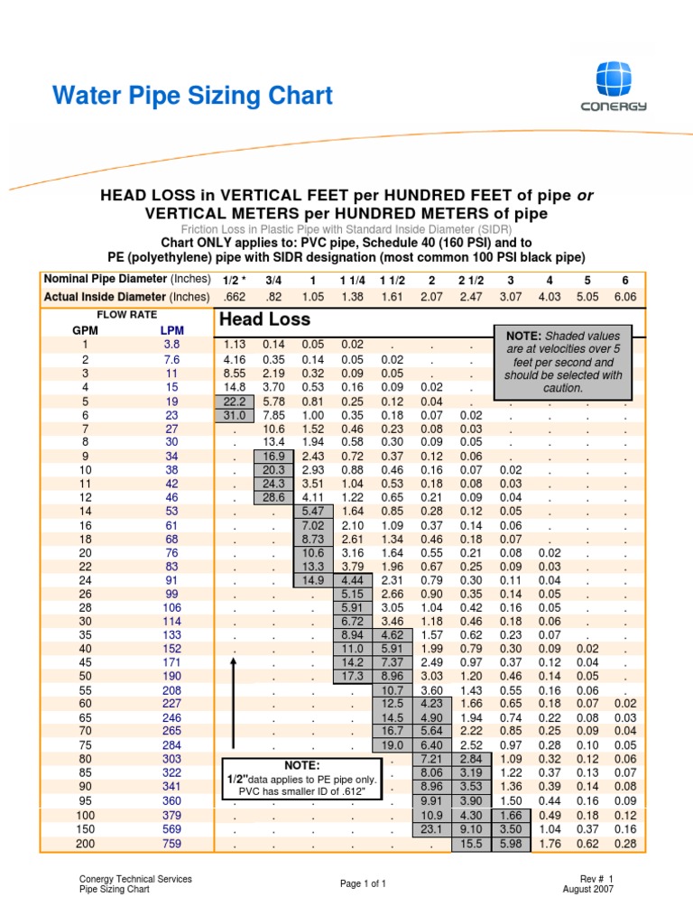 Water Flow Through Pipe Chart