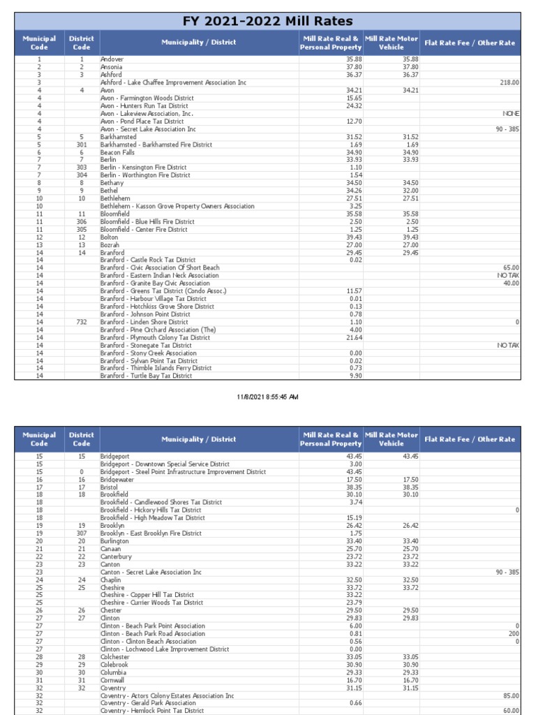 FY 20212022 Mill Rates PDF