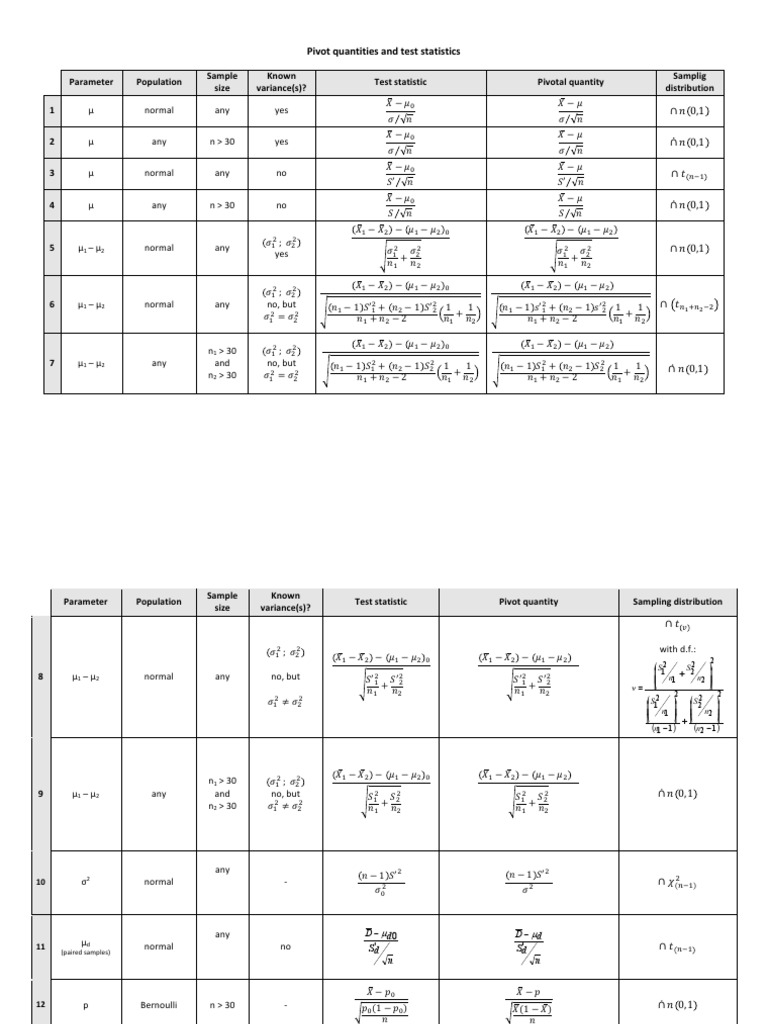 Statistical Tests and Pivotal Quantities A Guide to Common Parameters