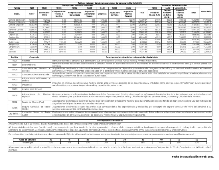 TABLA HABERES 18 Ene. 2022 PDF