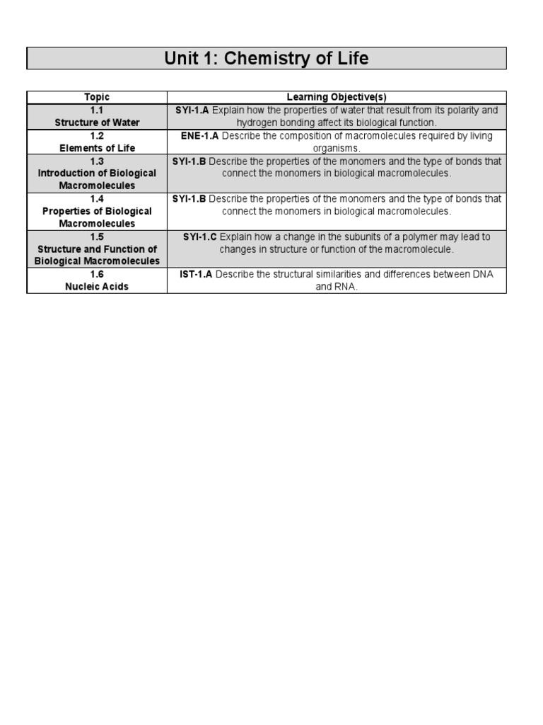 Unit 1 Ap Biology Review Guide PDF Macromolecules Nucleic Acids