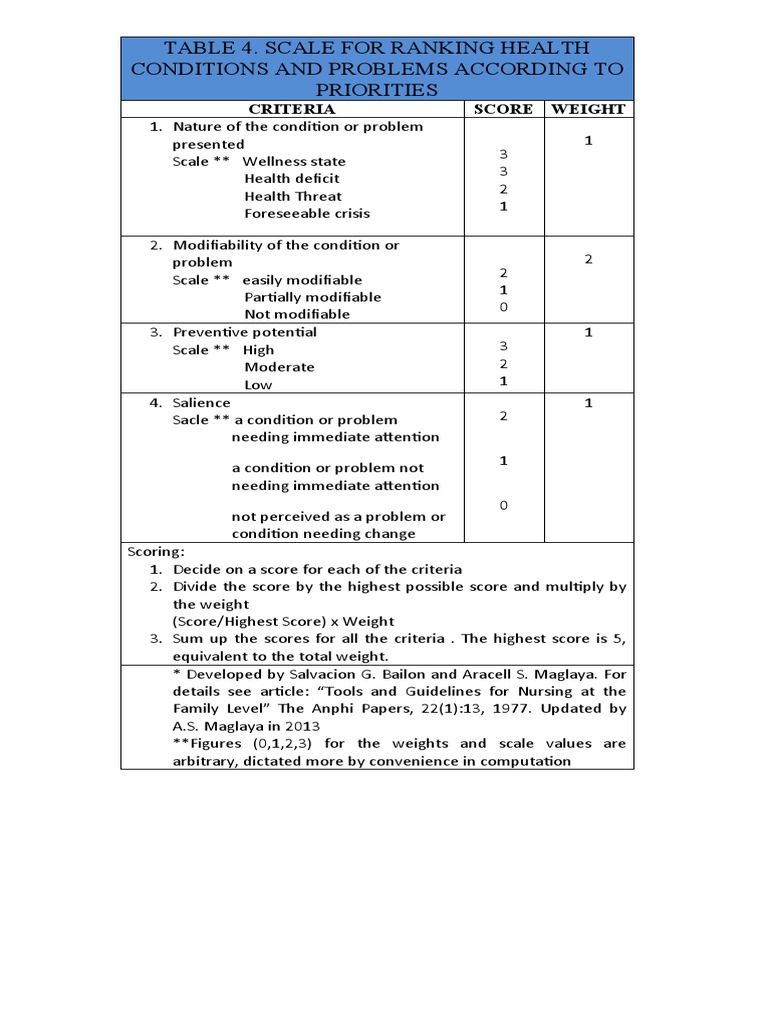 Scale For Ranking Health Conditions and Problems According To