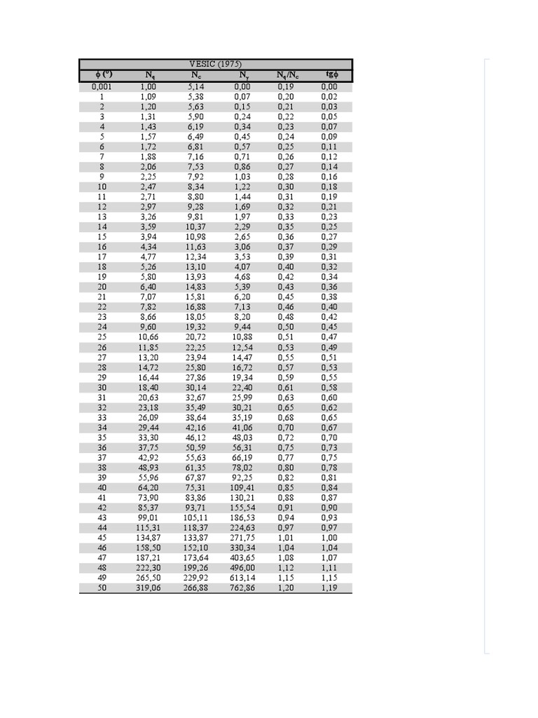 Fatores de capacité de charge selon Vesic | PDF