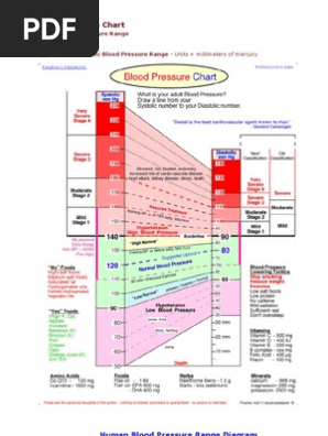 Blood Pressure Chart