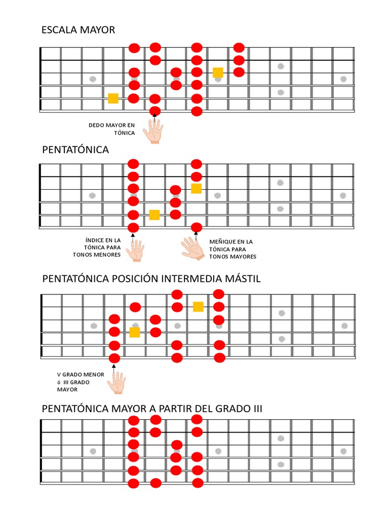 Escalas Mayores y Pentatónicas en Guitarra | PDF